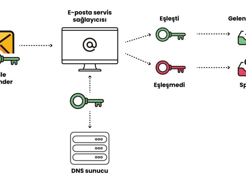 DKIM Kaydı Nedir? 